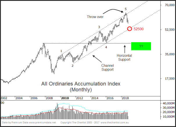 All Ordinaries Accumulation Index Chart