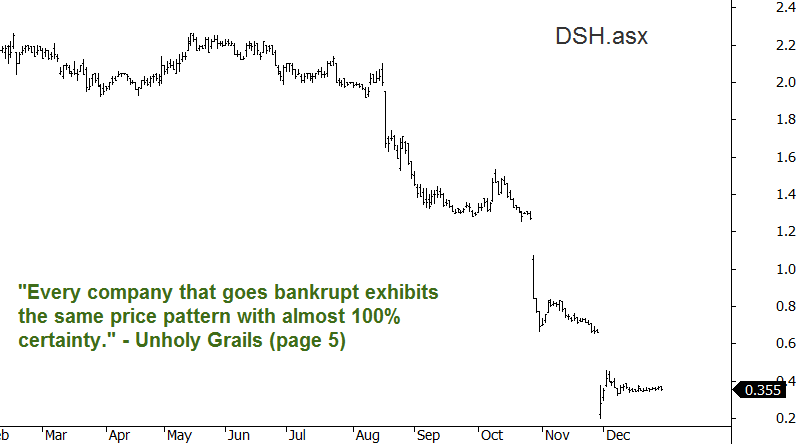 Dsh Price Chart