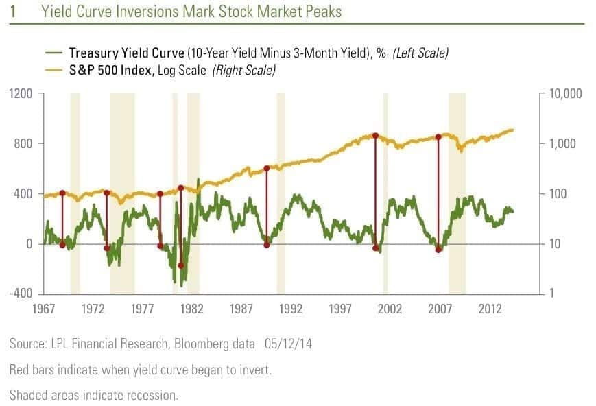 the yield curve