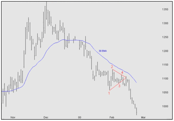 Pattern recognition: downward triangle