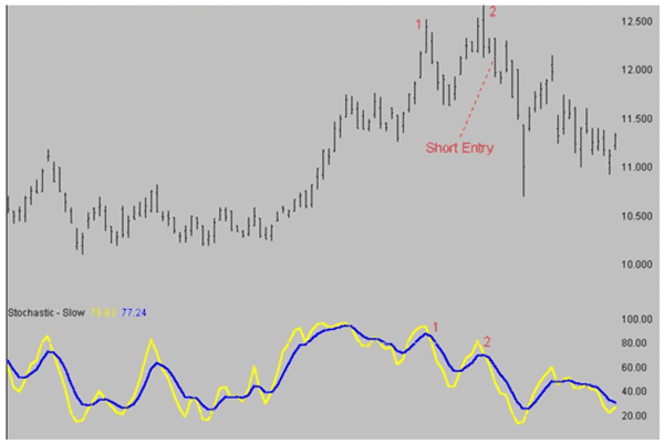 Bearish divergence in an uptrend