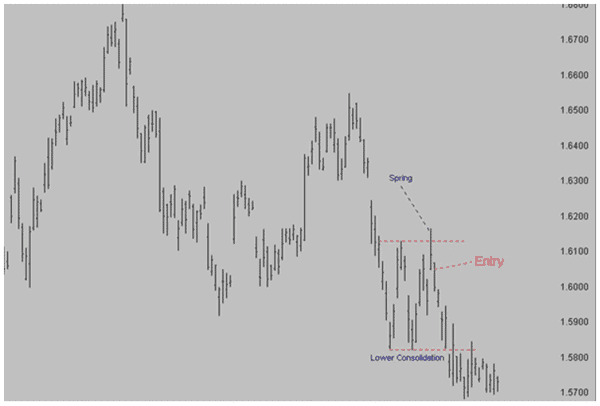 A bearish spring