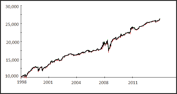 How To Create A High Winning Percentage Strategy