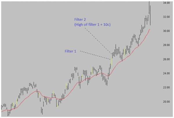 Moving average breakout set up