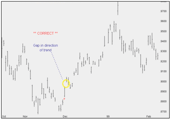 Continuation Gap