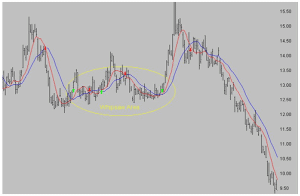 Whipsaw in a moving average breakout