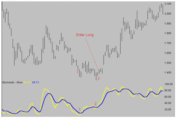 Bullish divergence in a down trend