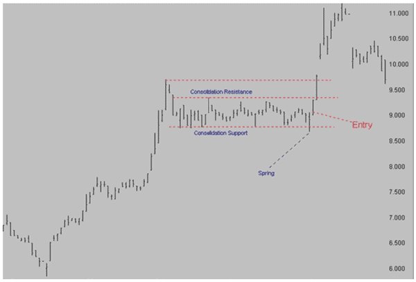 A bullish spring