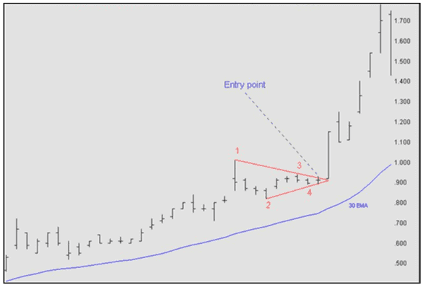 How to enter a triangle pattern