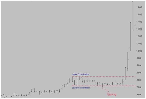 Trading a spring in an uptrend