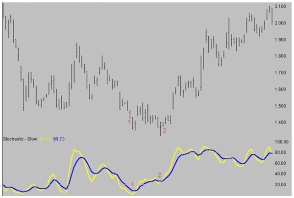 In a downwardly trending market, look for a low followed by a retracement