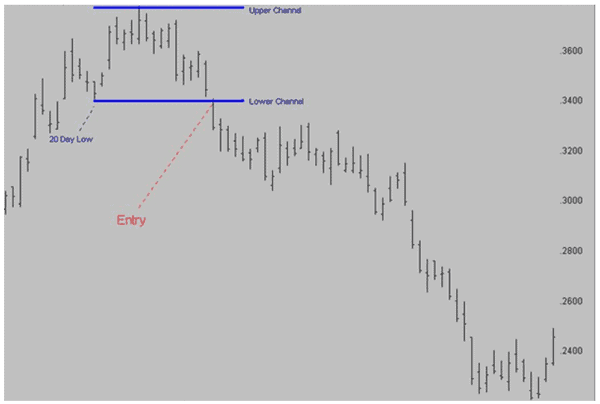 Short Channel Breakout Entry