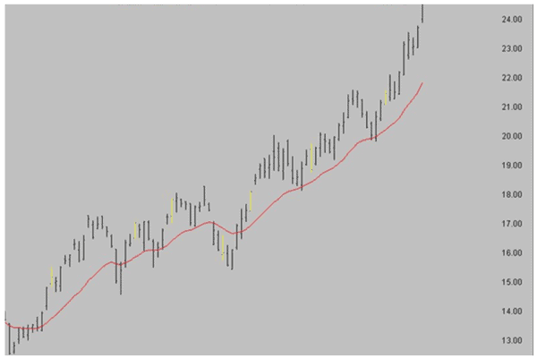 Recognising the down trend bars