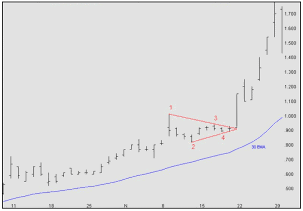 Pattern recognition: upward Triangle