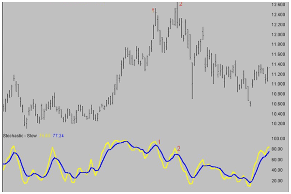 An upwardly trending market will exhibit bearish divergence