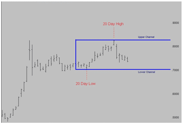 Trading the Channel breakout