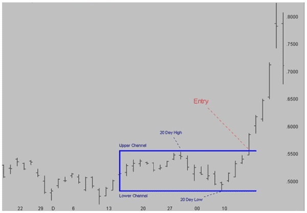 Long Channel Breakout Entry