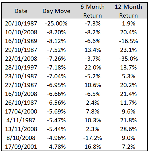 15 worst declines