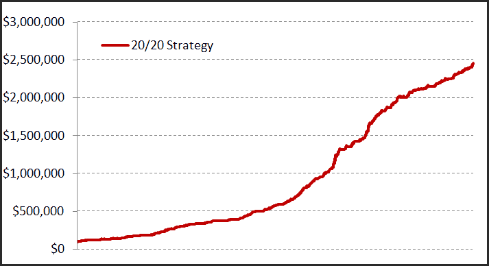 20/20 trading