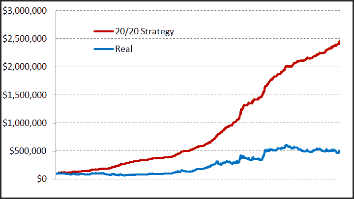 20/20 trading