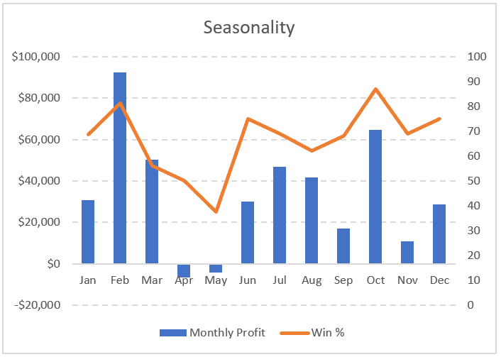 2seasonality