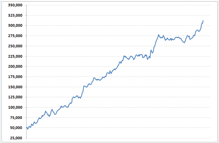 Share Trading Videos: Understanding Your Equity Curve - The Chartist