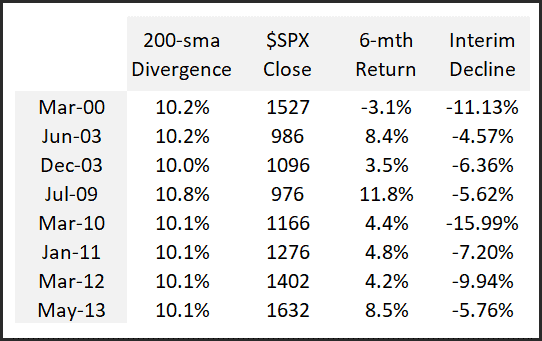 6 month return