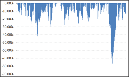 80 drawdown