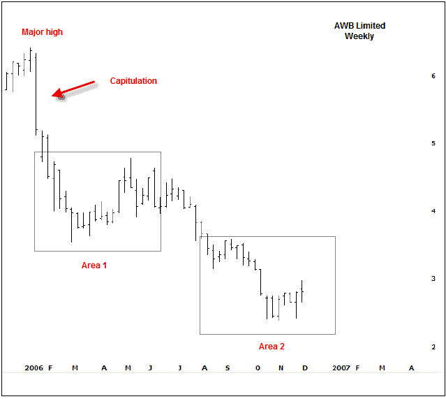 AWB stock chart