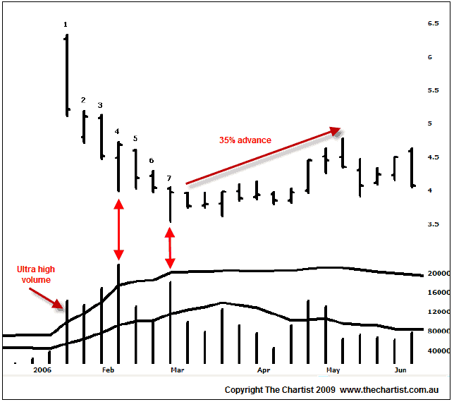 AWB with volume indicators