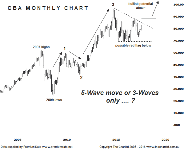 CBA monthly chart