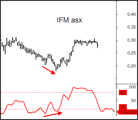 IFM trade with divergence