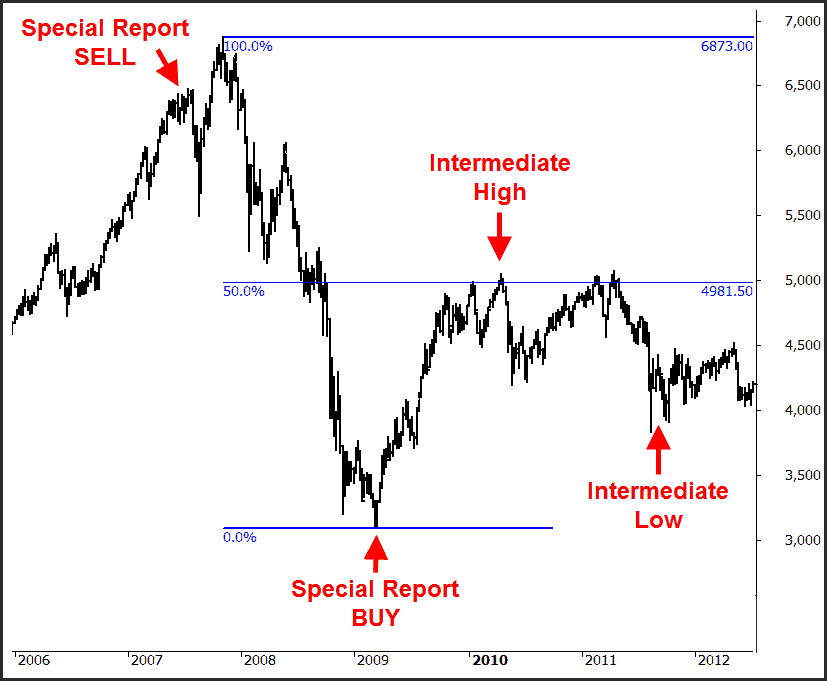 The Underground Buy Signal generated by The Chartist