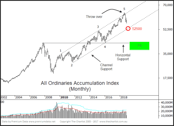 all ordinaries accumulation index