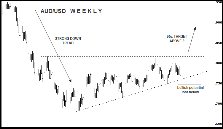 aud usd weekly