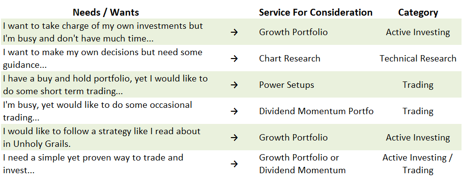 best trading strategy for you table