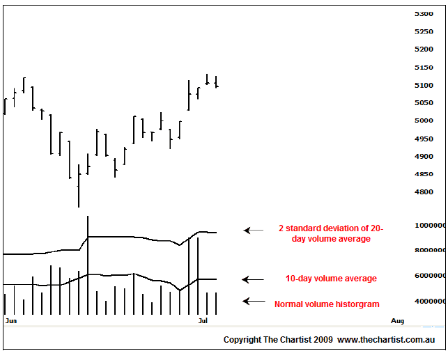 chart setup for volume analysis