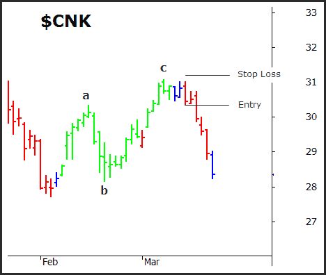 cnk 3 traders trick entry
