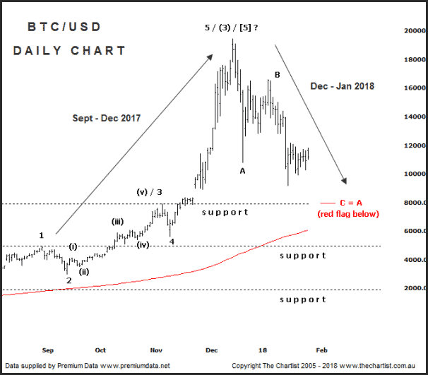 daily chart