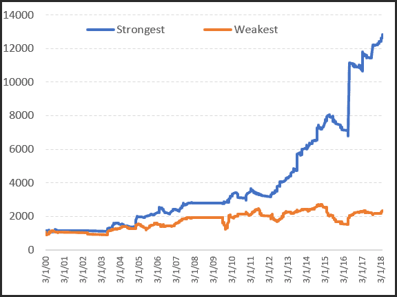 buy strong or weak