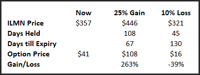 gain or loss table