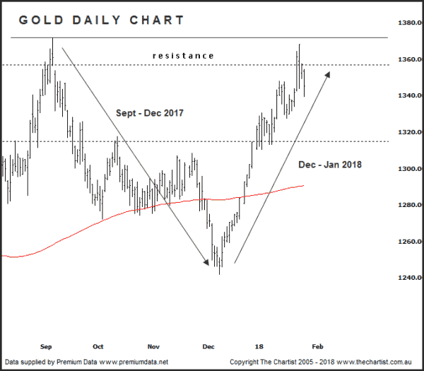 gold daily chart