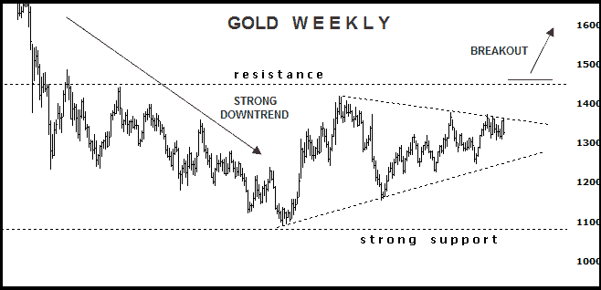 gold weekly