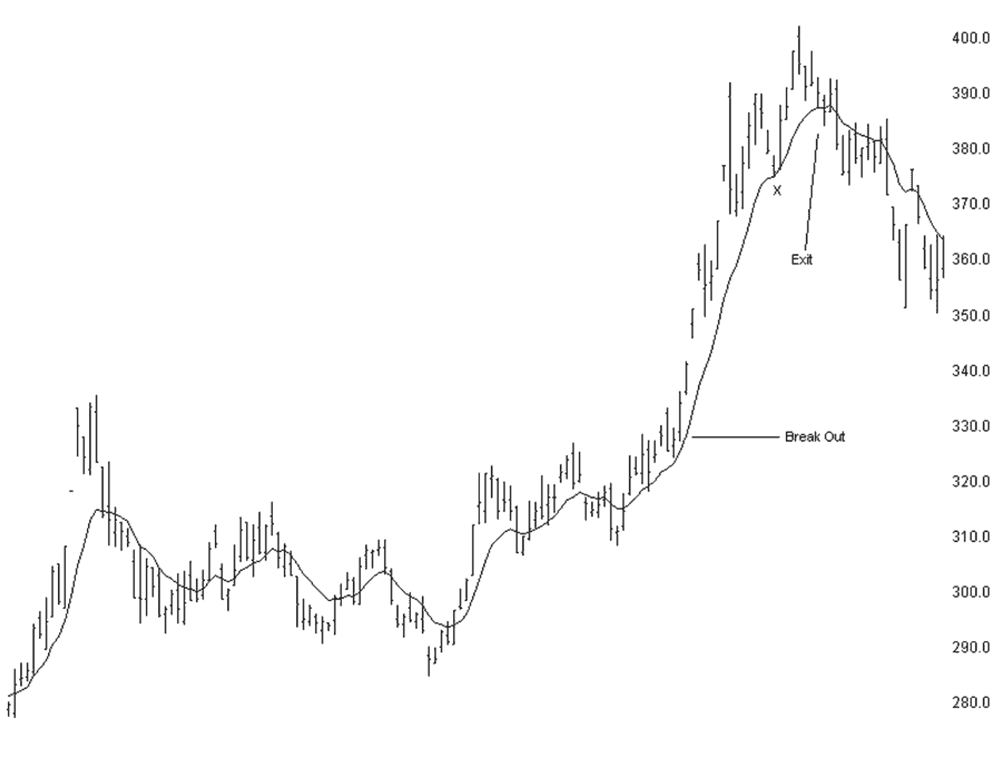 lumber stock chart