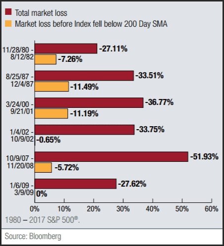 200-Day Moving Average Magic