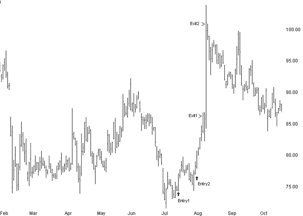 orange juice stock chart