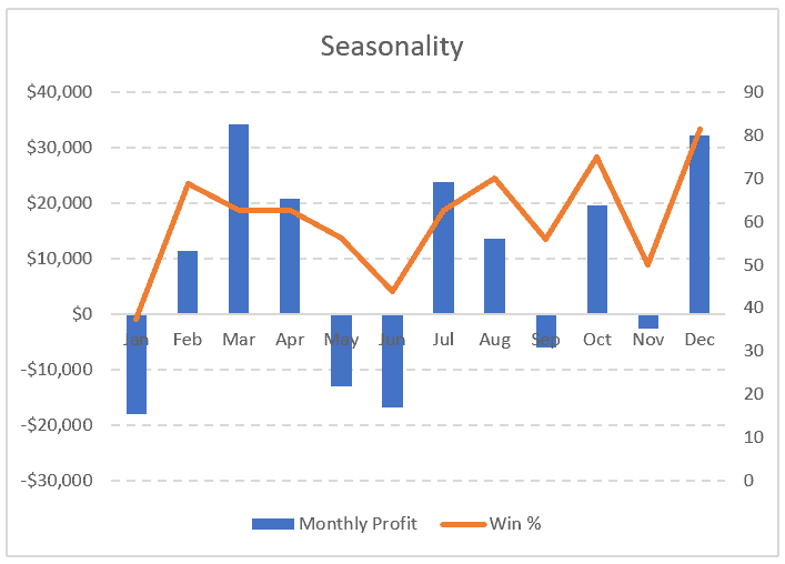 seasonality