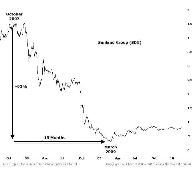 sunland share price