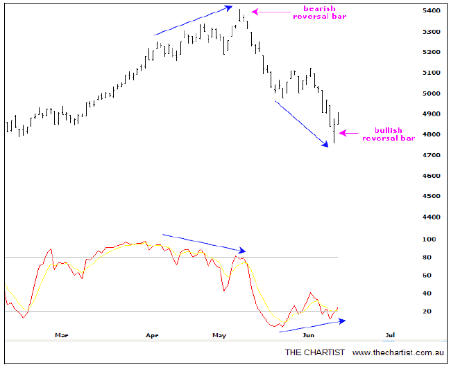 thumbnail XJO divergence 2