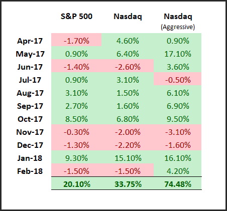 trade performance